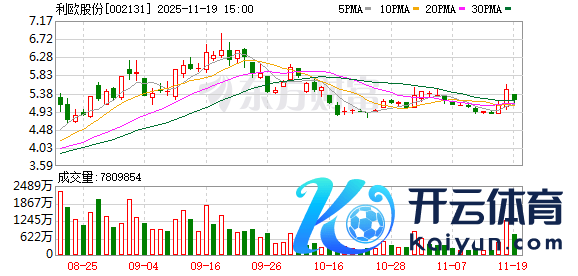 万博manbext网站登录娱乐网主力净买入11.88亿元；N恒坤排行第二-万博manbext网站登录 万博manbext体育官网注册账号